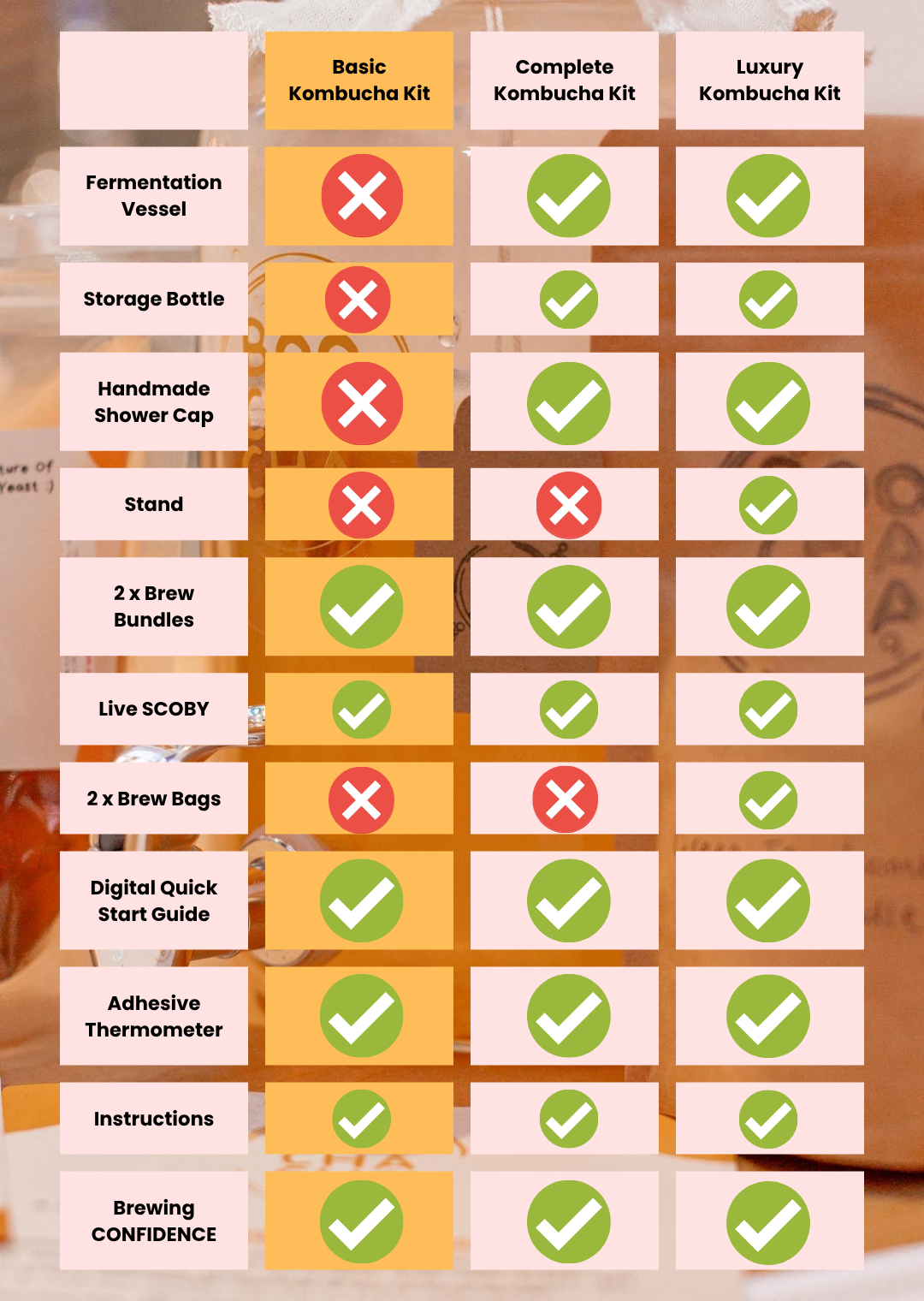 Comparison chart of Basic, Complete, and Luxury Kombucha Kit features with checkmarks and crosses.