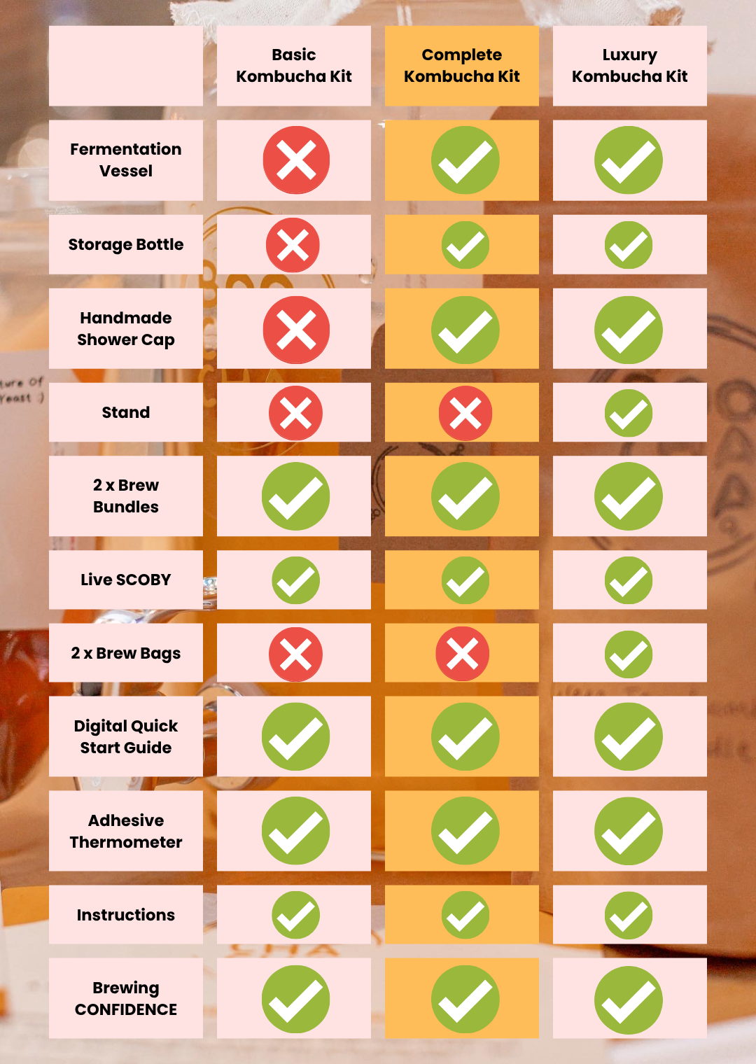 Comparison chart of Basic, Complete, and Luxury Kombucha Kit contents with checkboxes.