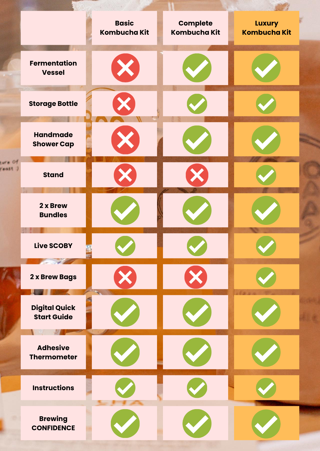 Comparison chart of Basic, Complete, and Luxury Kombucha Kit contents with checkmarks and crosses.